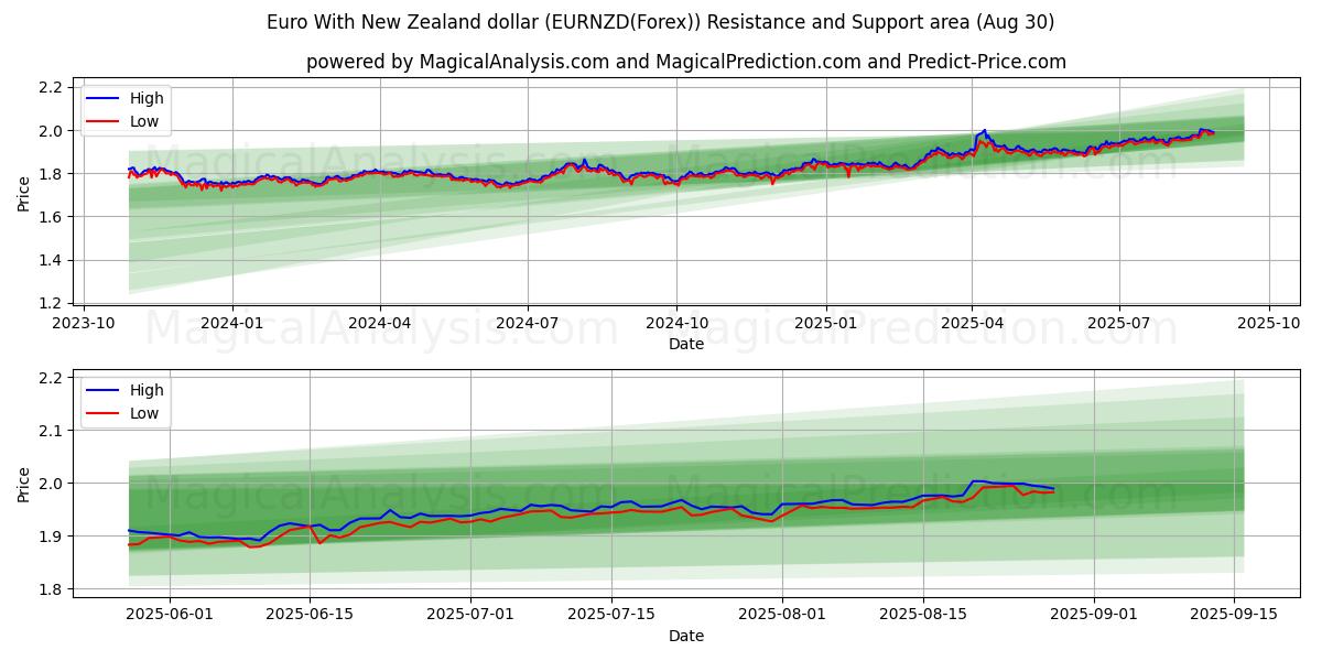  Euro med New Zealand dollar (EURNZD(Forex)) Support and Resistance area (29 Aug) 