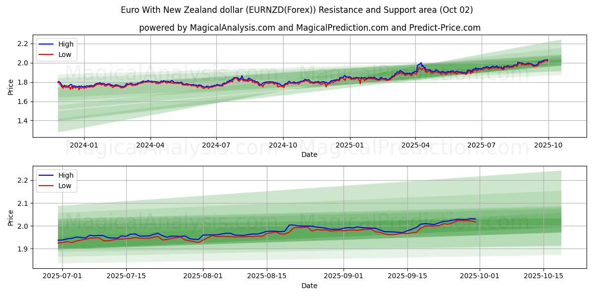 Euro met Nieuw-Zeelandse dollar (EURNZD(Forex)) Support and Resistance area (26 Sep) 
