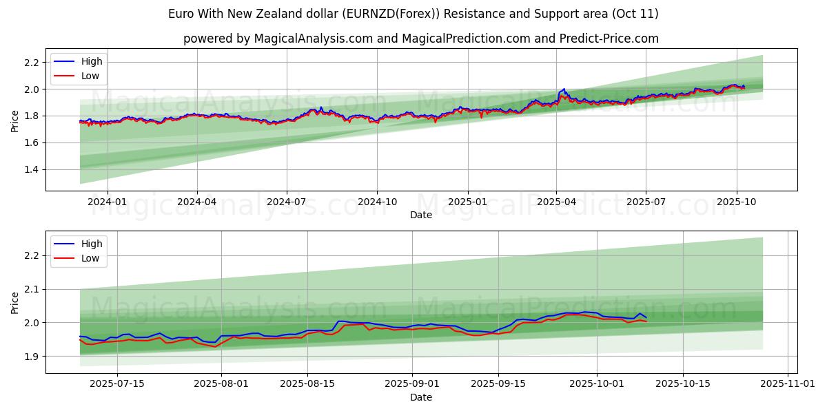 Euro With New Zealand dollar (EURNZD(Forex)) Support and Resistance area (10 Oct) Euro With New Zealand dollar (EURNZD(Forex)) Support and Resistance area (10 Oct)