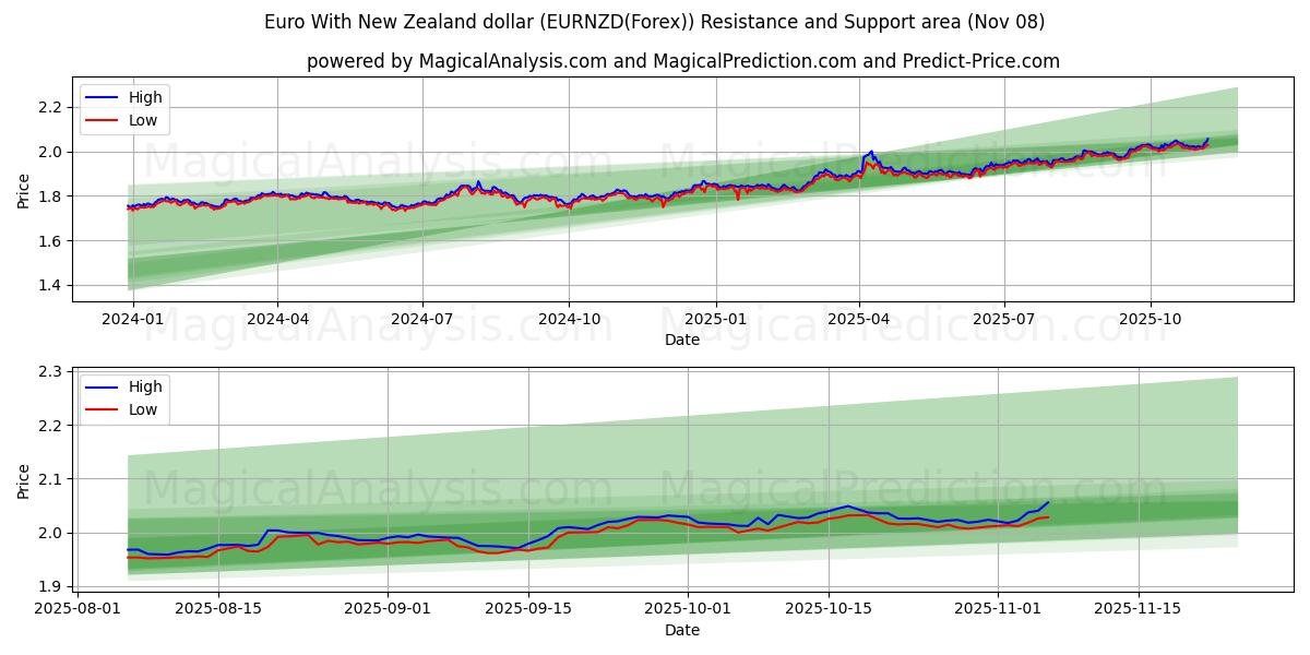  Euro With New Zealand dollar (EURNZD(Forex)) Support and Resistance area (07 Nov) 