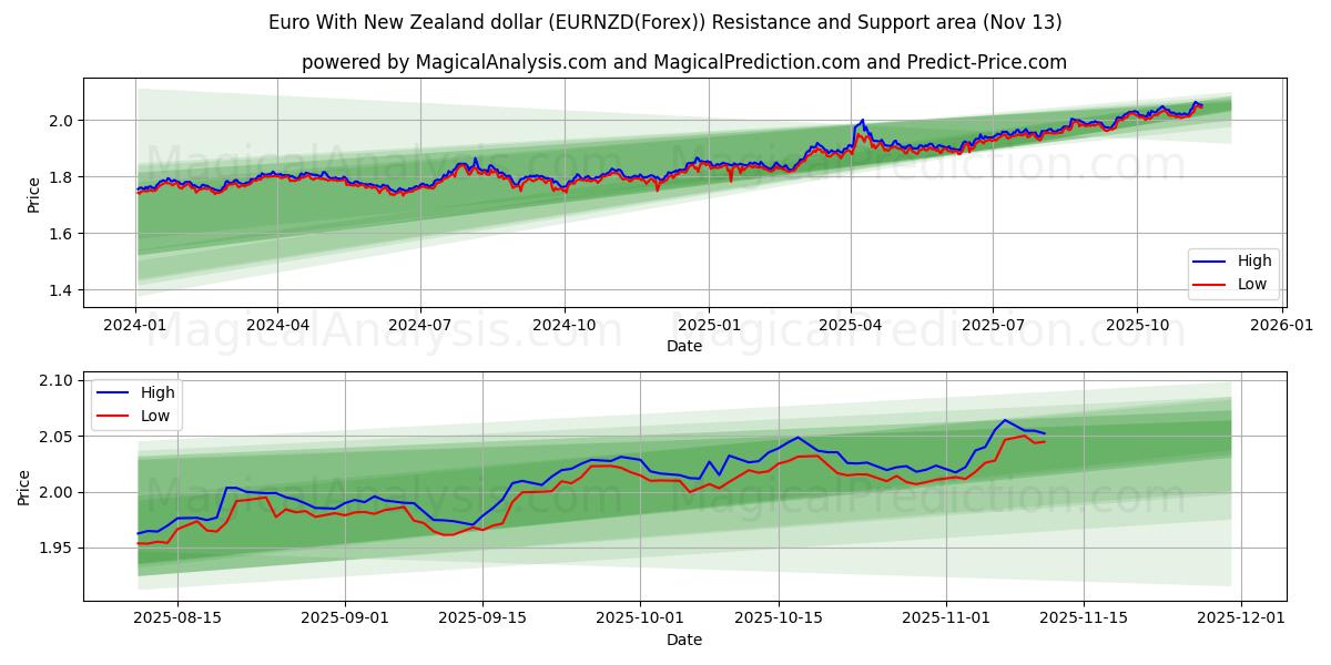  Euro med New Zealand dollar (EURNZD(Forex)) Support and Resistance area (12 Nov) 