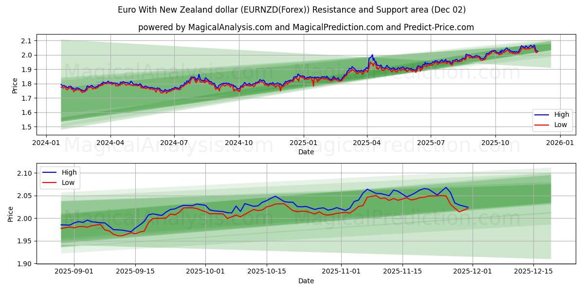  Euro met Nieuw-Zeelandse dollar (EURNZD(Forex)) Support and Resistance area (01 Dec) 