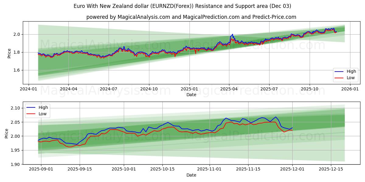  یورو با دلار نیوزلند (EURNZD(Forex)) Support and Resistance area (02 Dec) 
