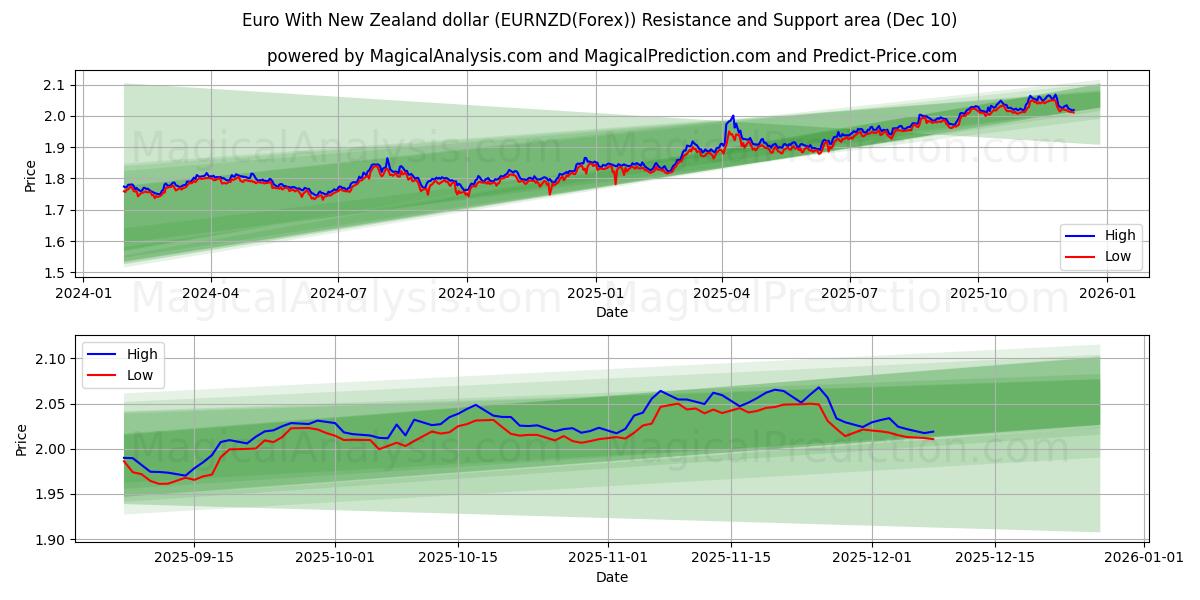  Euro With New Zealand dollar (EURNZD(Forex)) Support and Resistance area (07 Dec) 