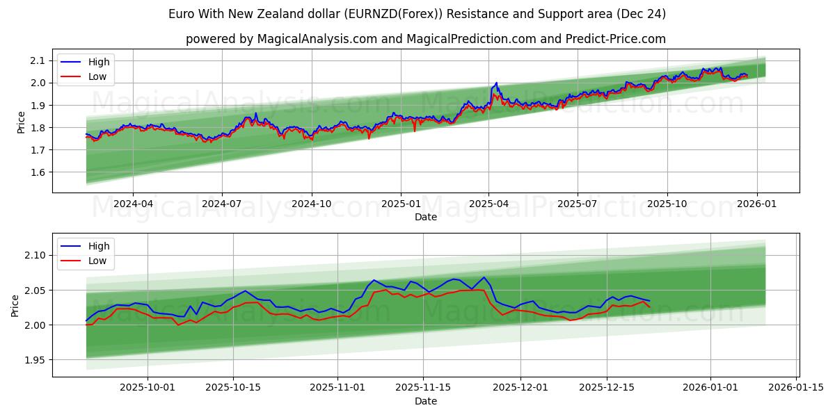  ユーロとニュージーランドドル (EURNZD(Forex)) Support and Resistance area (23 Dec) 