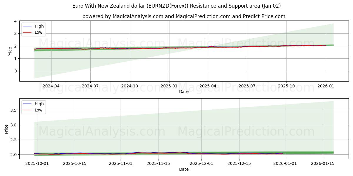  Euro With New Zealand dollar (EURNZD(Forex)) Support and Resistance area (01 Jan) 
