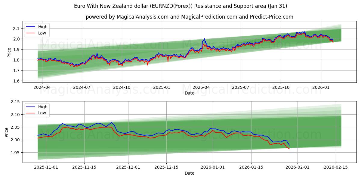  Euro com dólar neozelandês (EURNZD(Forex)) Support and Resistance area (30 Jan) 