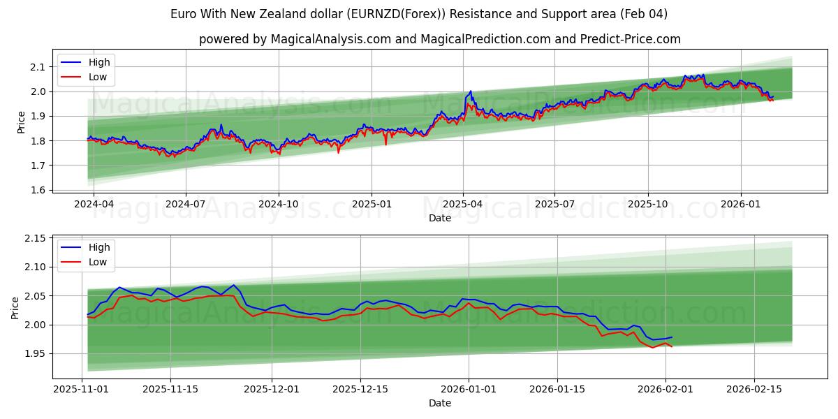  یورو با دلار نیوزلند (EURNZD(Forex)) Support and Resistance area (03 Feb) 