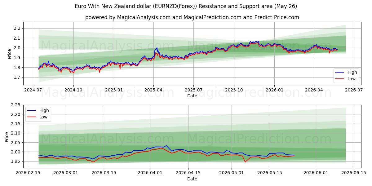  اليورو مع الدولار النيوزيلندي (EURNZD(Forex)) Support and Resistance area (25 May) 