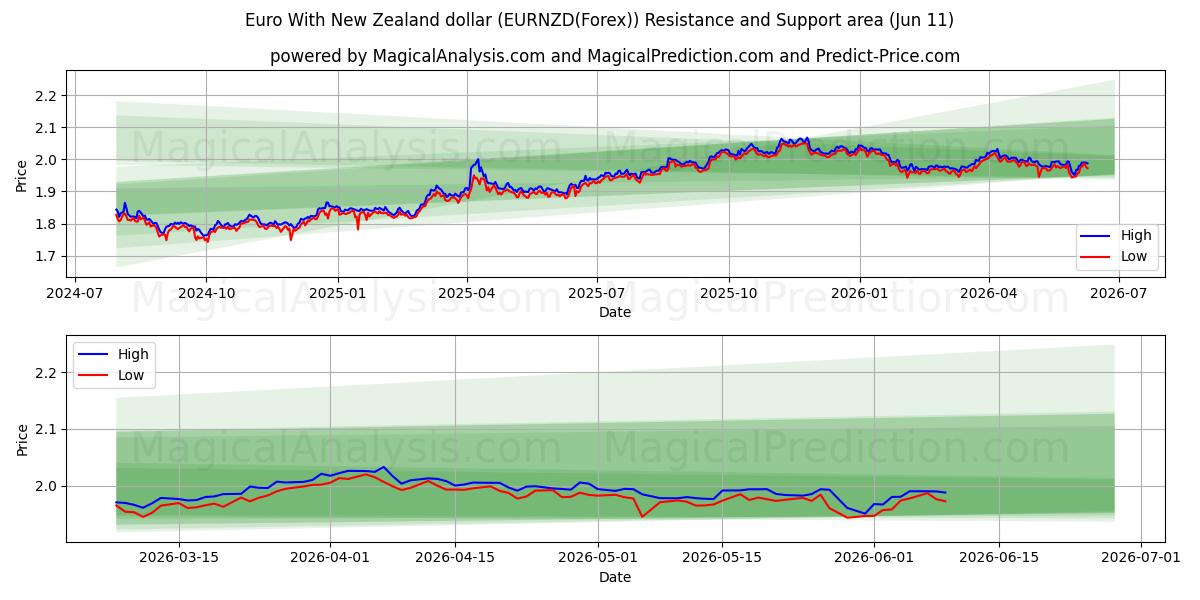  Euro med New Zealand dollar (EURNZD(Forex)) Support and Resistance area (10 Jun) 