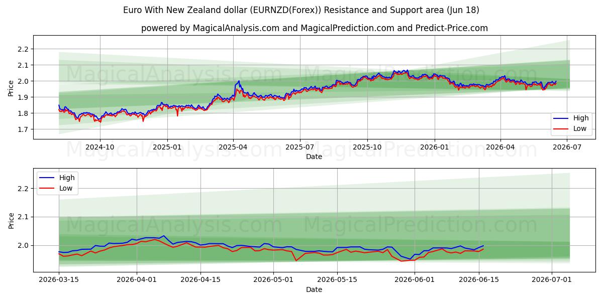  न्यूजीलैंड डॉलर के साथ यूरो (EURNZD(Forex)) Support and Resistance area (17 Jun) 