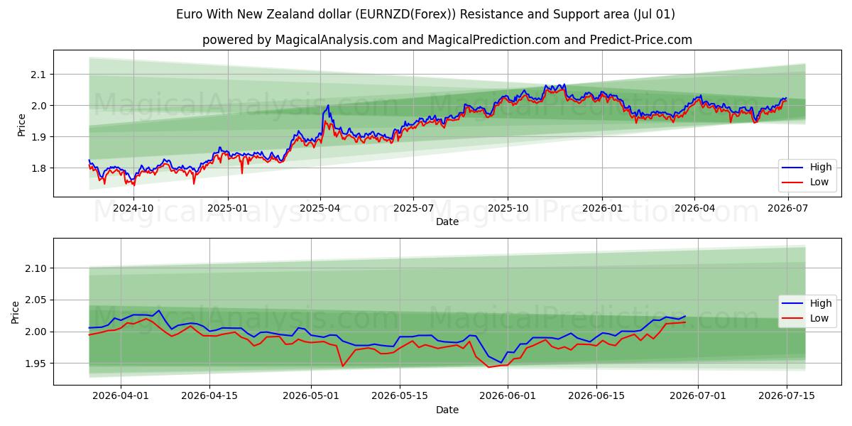  Euro met Nieuw-Zeelandse dollar (EURNZD(Forex)) Support and Resistance area (30 Jun) 