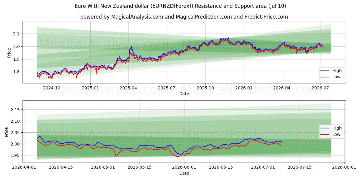  न्यूजीलैंड डॉलर के साथ यूरो (EURNZD(Forex)) Support and Resistance area (09 Jul) 