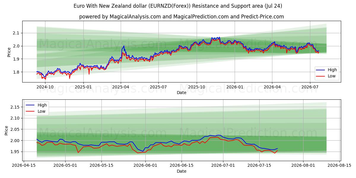  Euro With New Zealand dollar (EURNZD(Forex)) Support and Resistance area (19 Jul) 