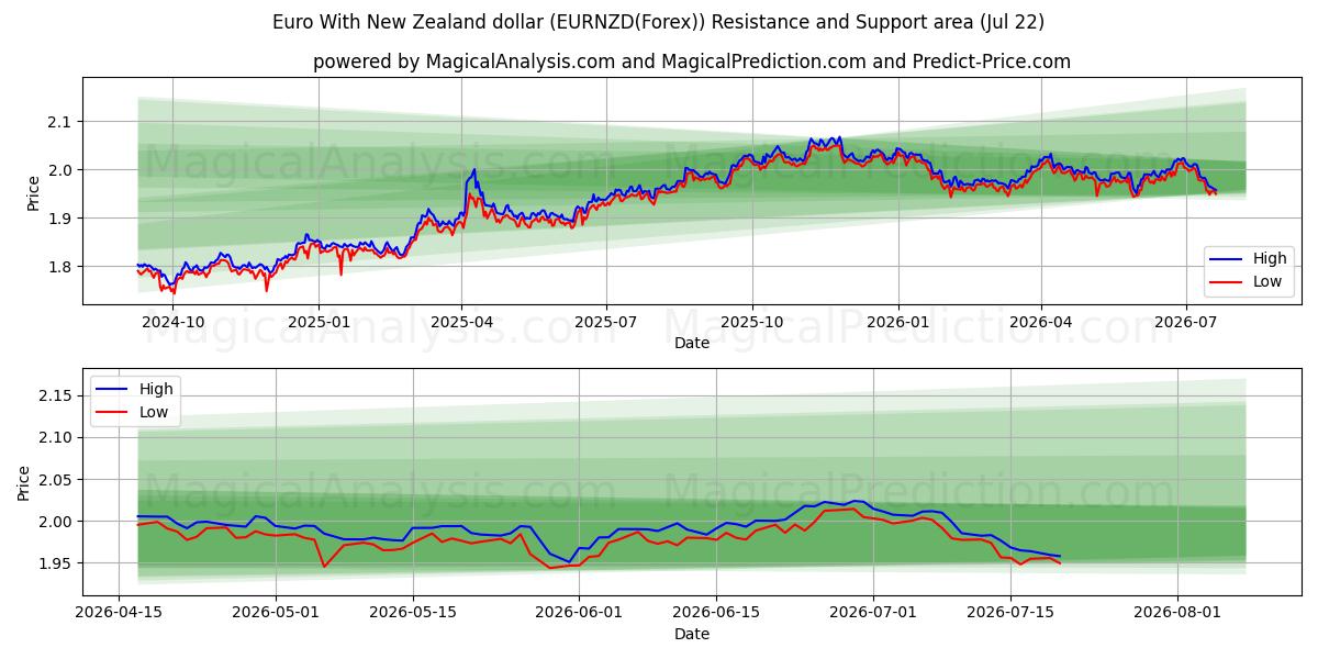  Euro met Nieuw-Zeelandse dollar (EURNZD(Forex)) Support and Resistance area (21 Jul) 