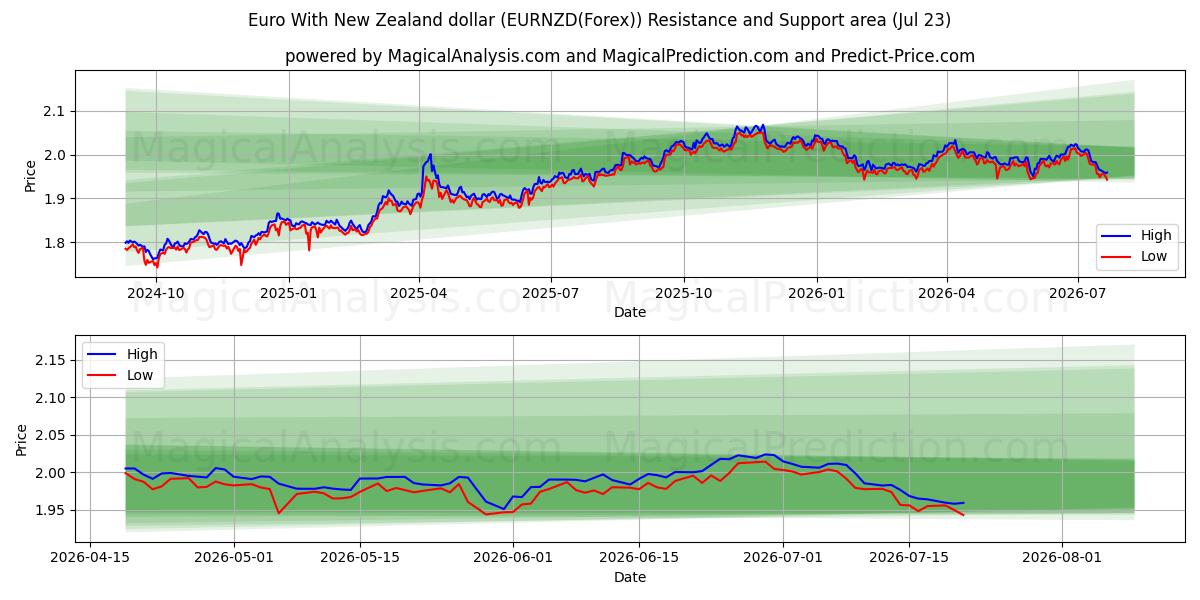  뉴질랜드 달러로 유로화 (EURNZD(Forex)) Support and Resistance area (22 Jul) 