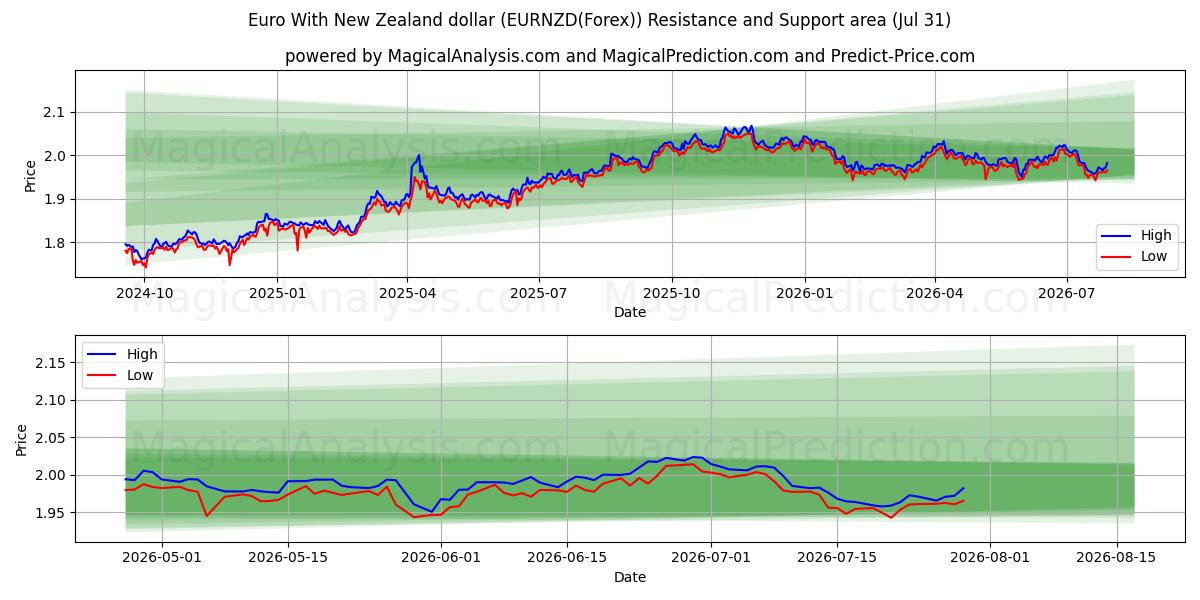 न्यूजीलैंड डॉलर के साथ यूरो (EURNZD(Forex)) Support and Resistance area (30 Jul) 