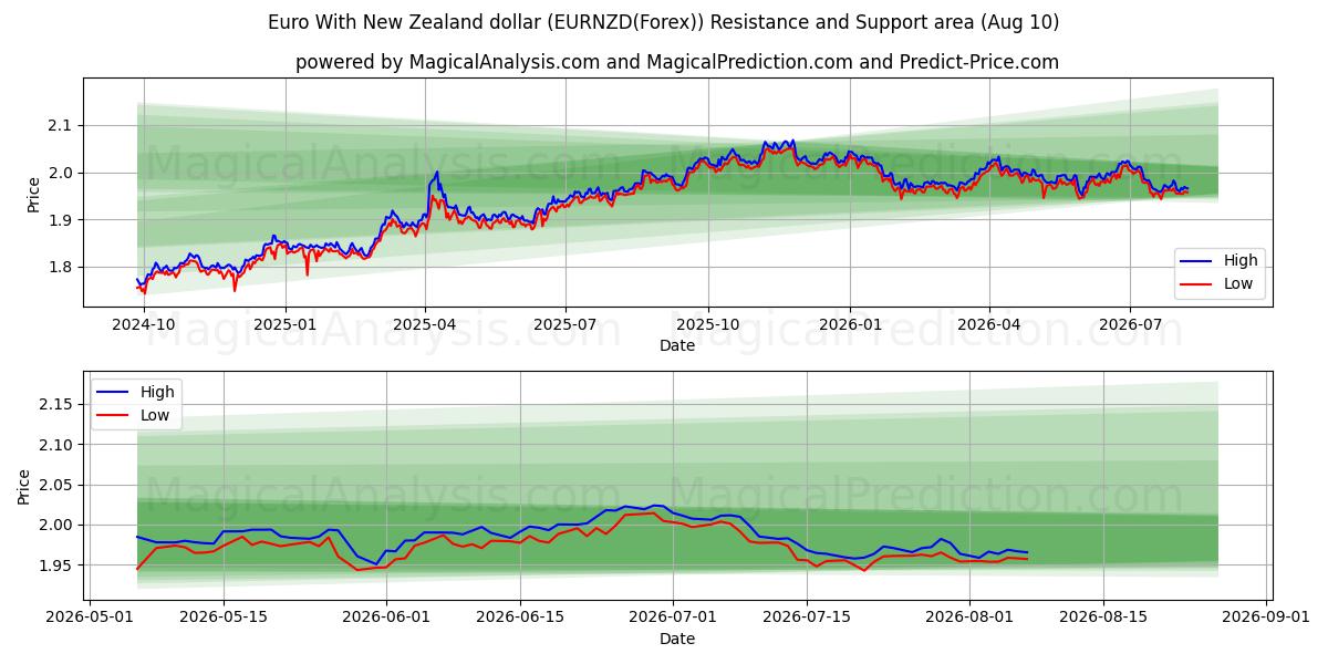  Euro med New Zealand dollar (EURNZD(Forex)) Support and Resistance area (09 Aug) 