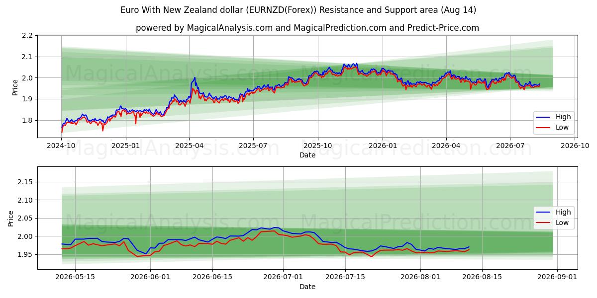  اليورو مع الدولار النيوزيلندي (EURNZD(Forex)) Support and Resistance area (13 Aug) 