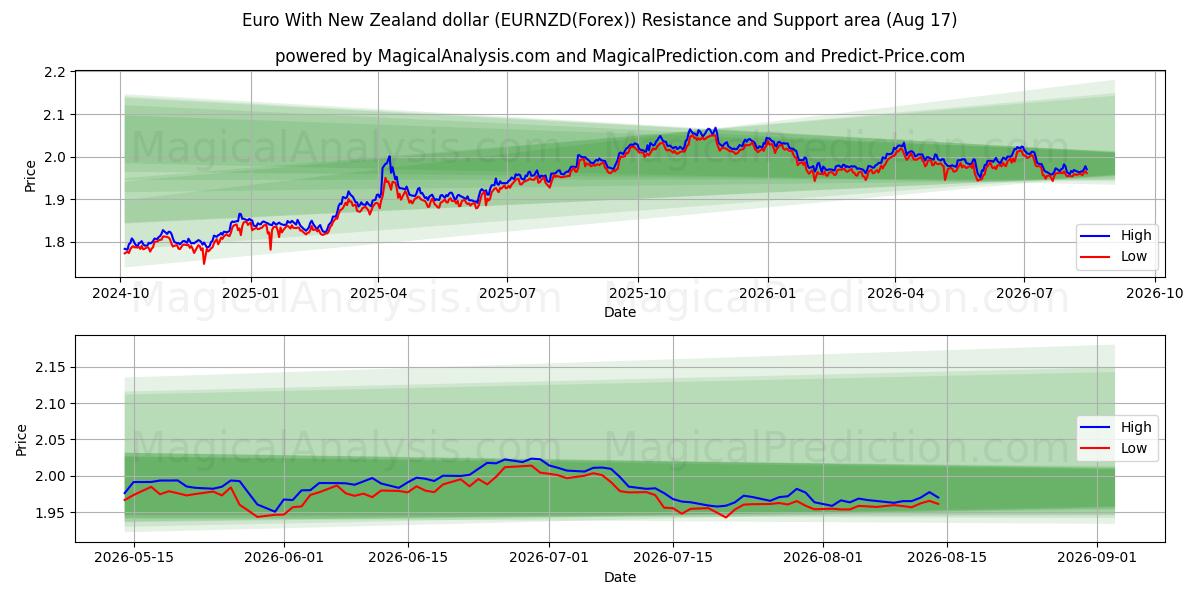  Euro Uuden-Seelannin dollarin kanssa (EURNZD(Forex)) Support and Resistance area (16 Aug) 