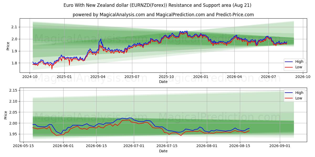 Euro med New Zealand dollar (EURNZD(Forex)) Support and Resistance area (19 Aug) 