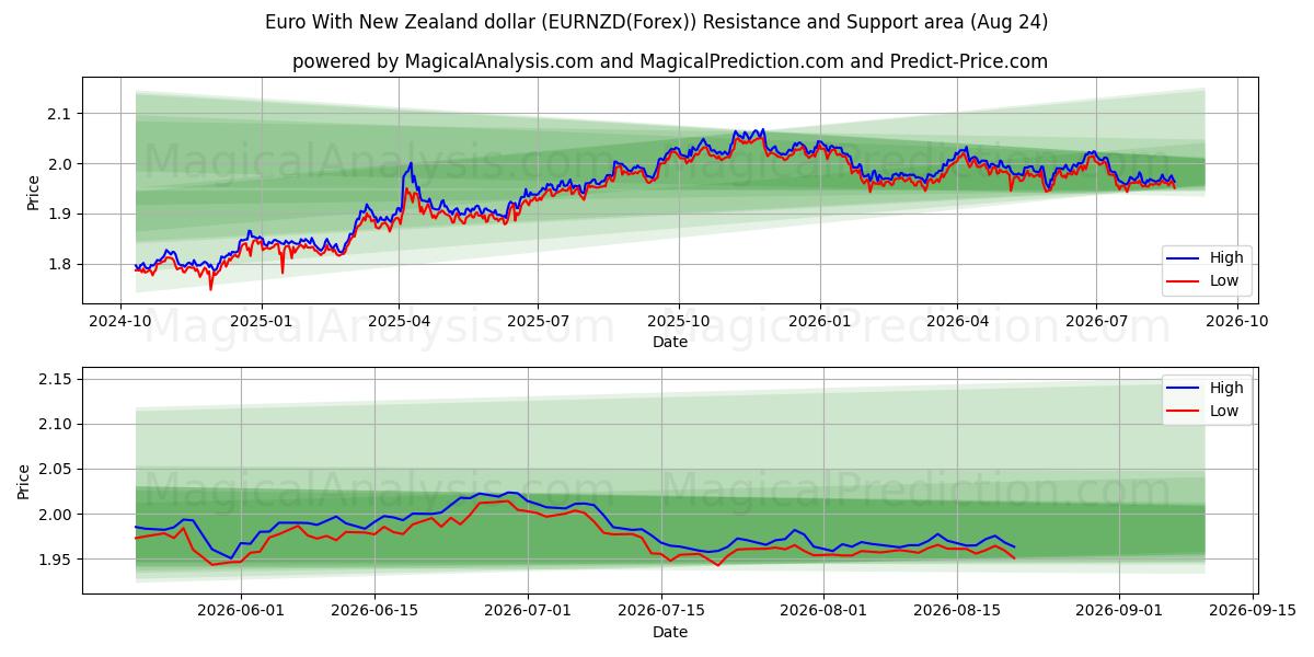  Евро с новозеландским долларом (EURNZD(Forex)) Support and Resistance area (23 Aug) 