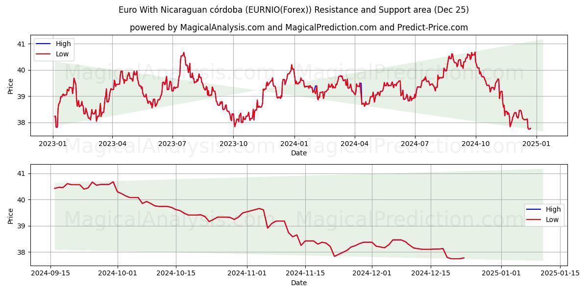  Euro With Nicaraguan córdoba (EURNIO(Forex)) Support and Resistance area (25 Dec) 