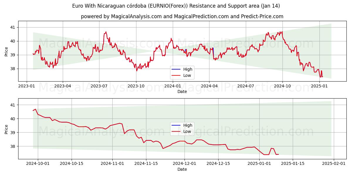  Euro ile Nikaragua Kordobası (EURNIO(Forex)) Support and Resistance area (10 Jan) 