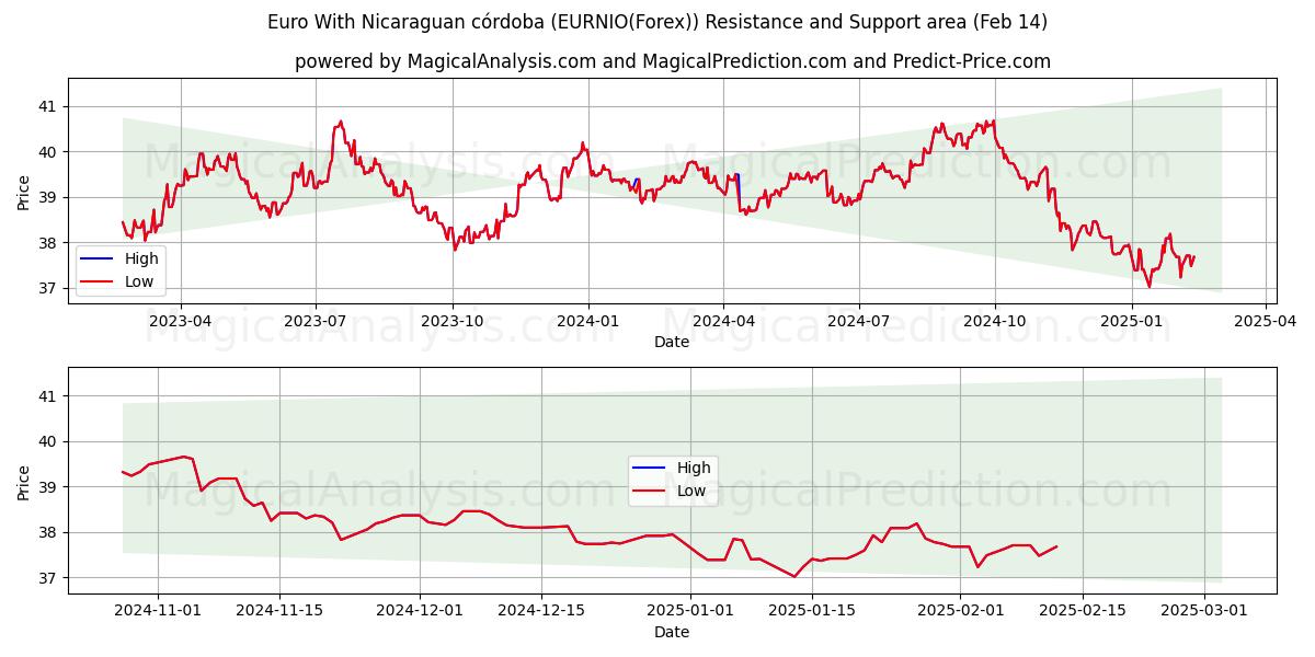  ニカラグアコルドバとのユーロ (EURNIO(Forex)) Support and Resistance area (04 Feb) 