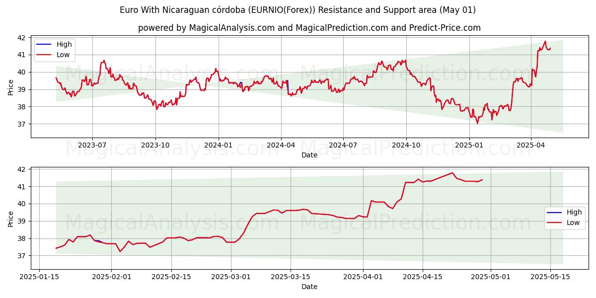  Euro With Nicaraguan córdoba (EURNIO(Forex)) Support and Resistance area (01 May) 