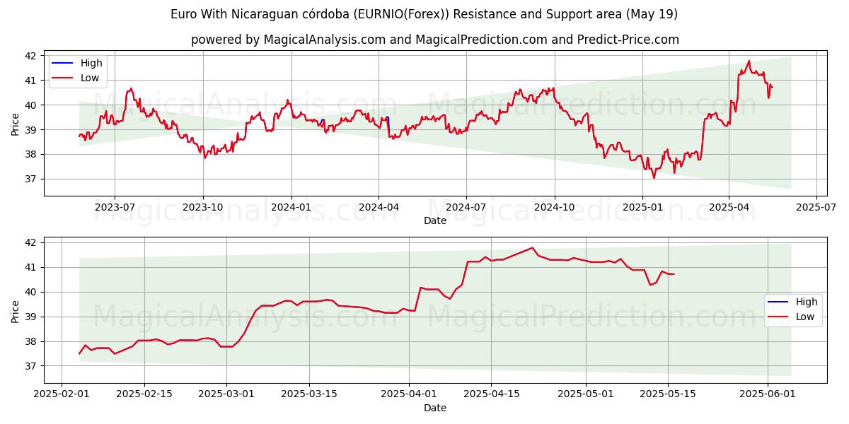  یورو با نیکاراگوئه کوردوبا (EURNIO(Forex)) Support and Resistance area (19 May) 