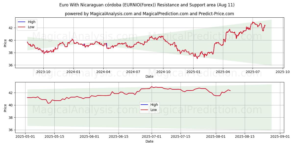  निकारागुआन कोर्डोबा के साथ यूरो (EURNIO(Forex)) Support and Resistance area (10 Aug) 