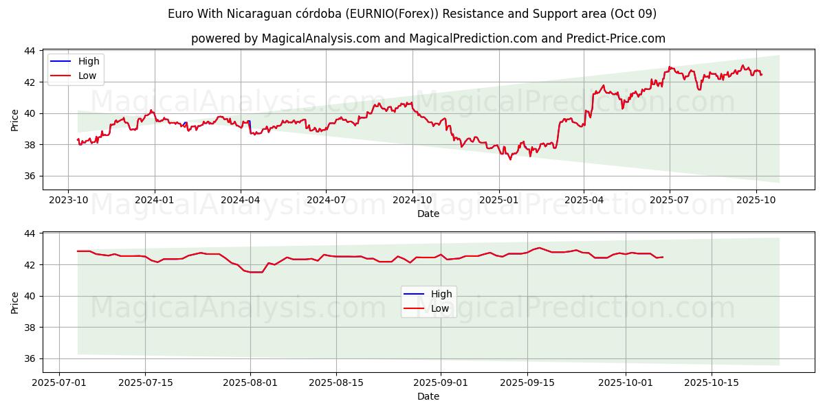  Euro ile Nikaragua Kordobası (EURNIO(Forex)) Support and Resistance area (08 Oct) 