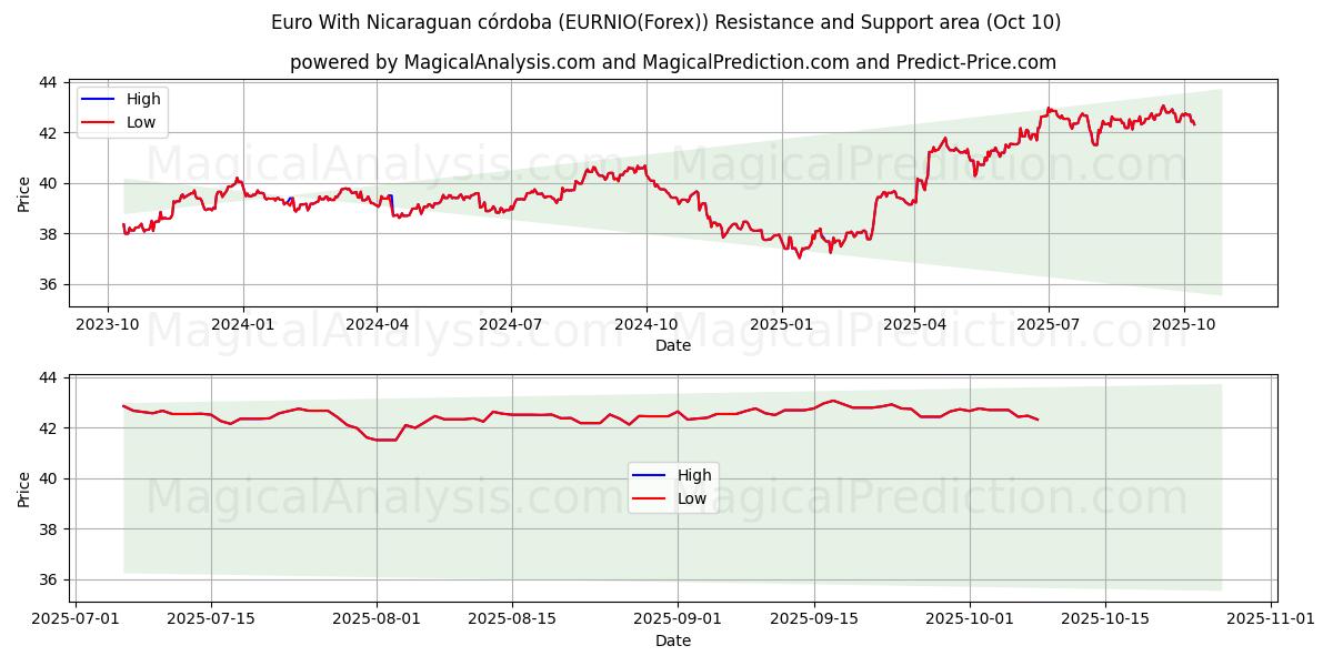  니카라과 코르도바와 유로 (EURNIO(Forex)) Support and Resistance area (09 Oct) 