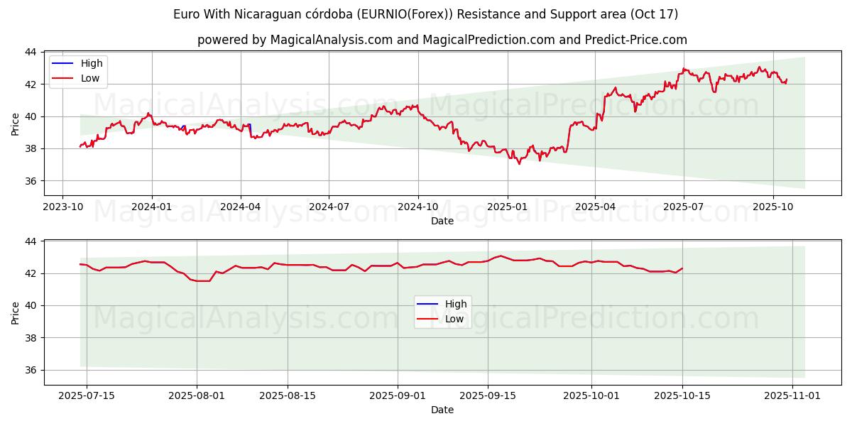 Euro With Nicaraguan córdoba (EURNIO(Forex)) Support and Resistance area (16 Oct) Euro With Nicaraguan córdoba (EURNIO(Forex)) Support and Resistance area (16 Oct)