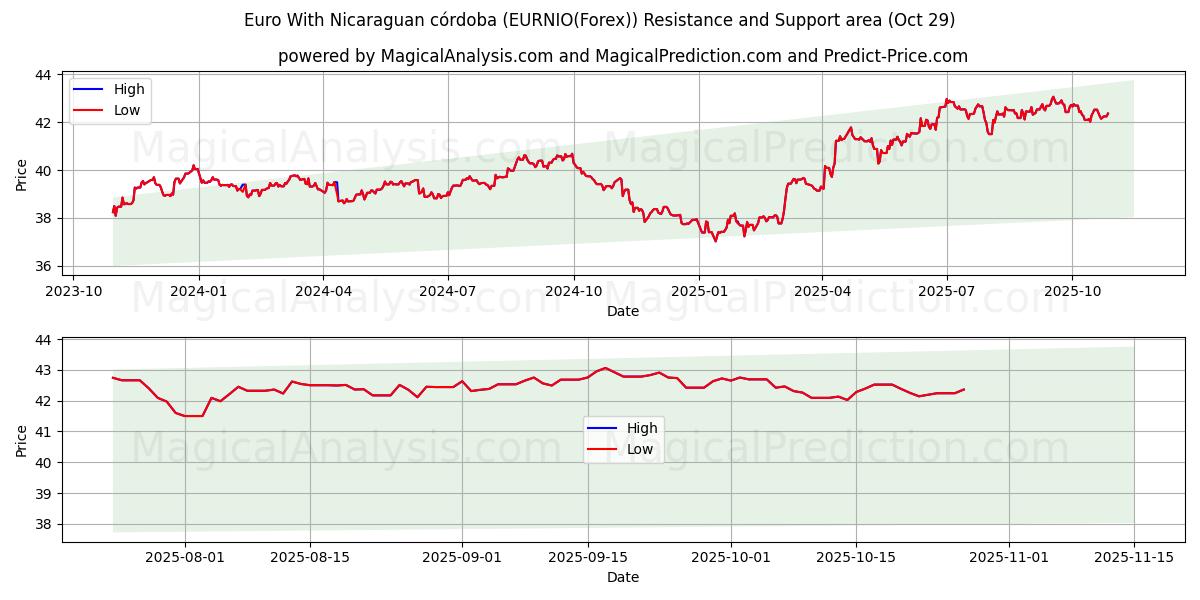 Euro med Nicaraguansk córdoba (EURNIO(Forex)) Support and Resistance area (28 Oct)   Euro med Nicaraguansk córdoba (EURNIO(Forex)) Support and Resistance area (28 Oct)