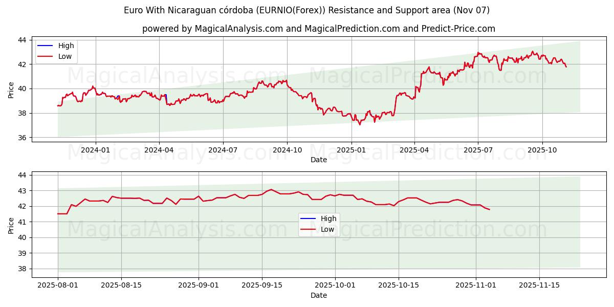  Euro With Nicaraguan córdoba (EURNIO(Forex)) Support and Resistance area (06 Nov) 