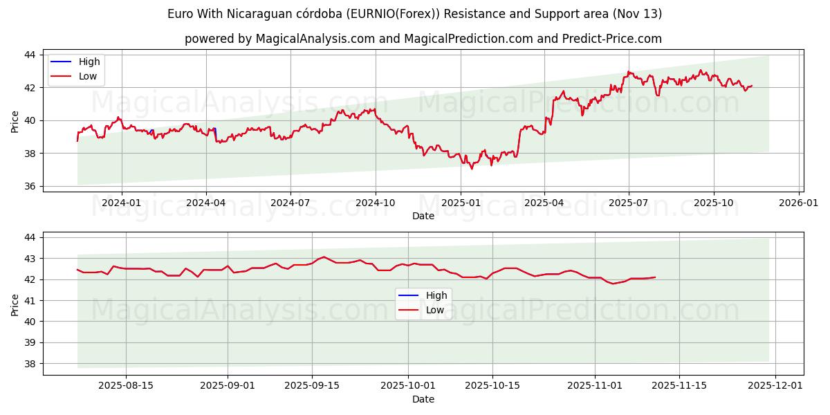  Euro With Nicaraguan córdoba (EURNIO(Forex)) Support and Resistance area (12 Nov) 