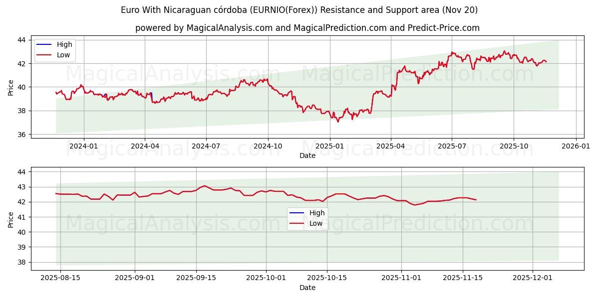  欧元 尼加拉瓜科多巴 (EURNIO(Forex)) Support and Resistance area (19 Nov) 