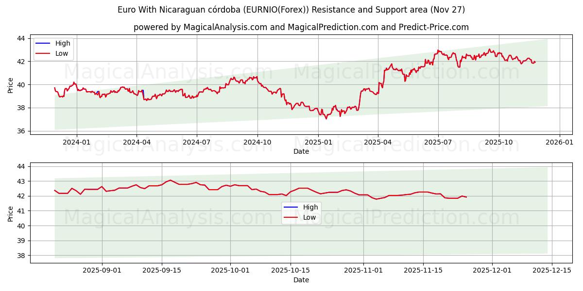  Euro With Nicaraguan córdoba (EURNIO(Forex)) Support and Resistance area (26 Nov) 