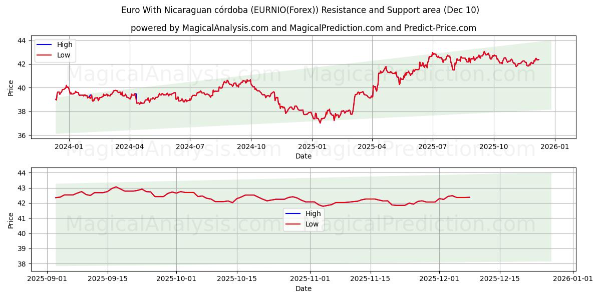  اليورو مع الكوردوبة النيكاراجوية (EURNIO(Forex)) Support and Resistance area (09 Dec) 