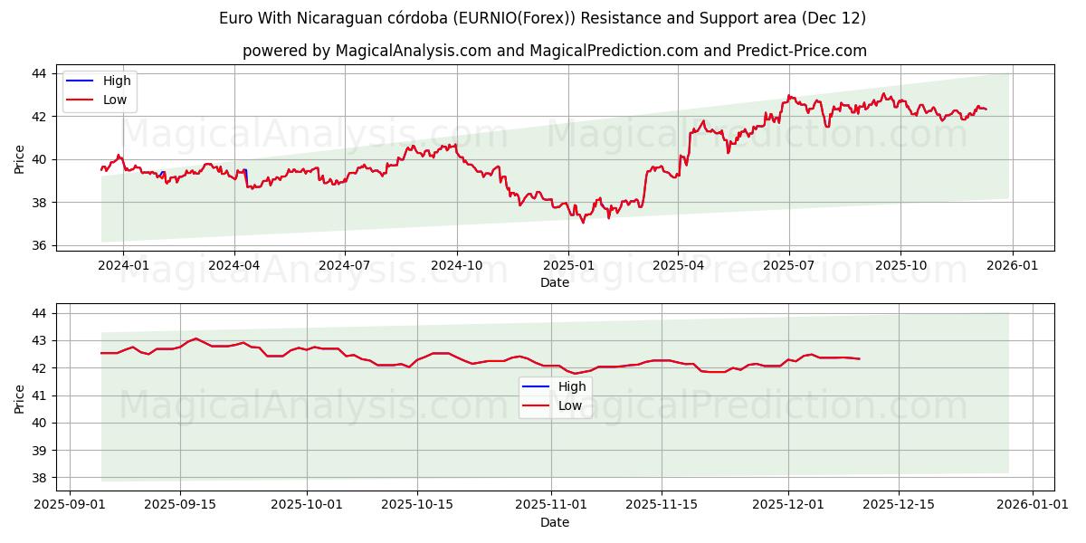  Euro med Nicaraguansk córdoba (EURNIO(Forex)) Support and Resistance area (11 Dec) 