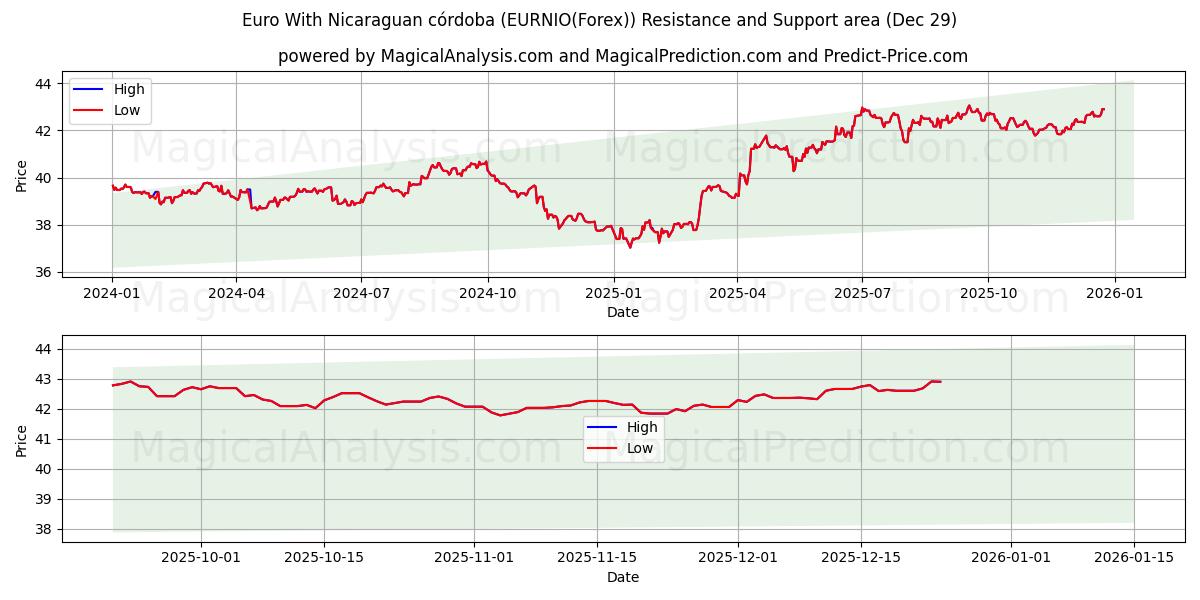  Euro met Nicaraguaanse córdoba (EURNIO(Forex)) Support and Resistance area (28 Dec) 
