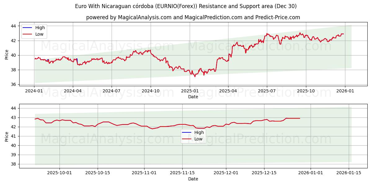  Euro mit nicaraguanischem Córdoba (EURNIO(Forex)) Support and Resistance area (29 Dec) 