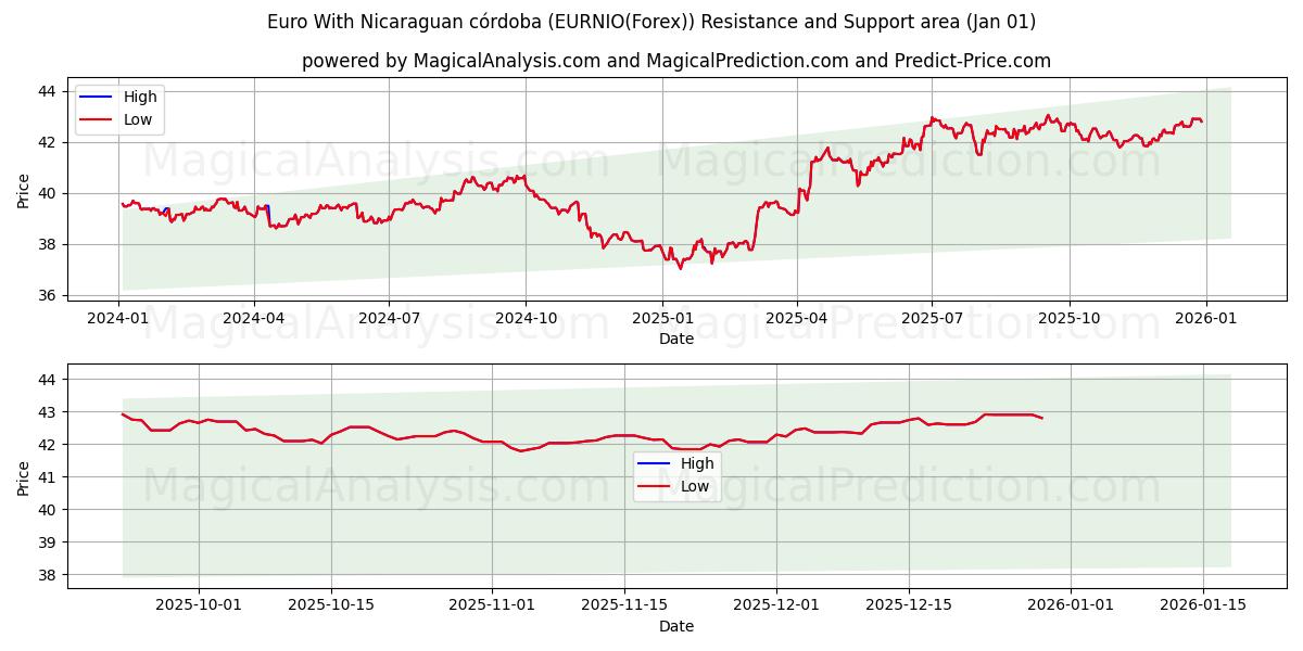  Euro med Nicaraguansk córdoba (EURNIO(Forex)) Support and Resistance area (31 Dec) 