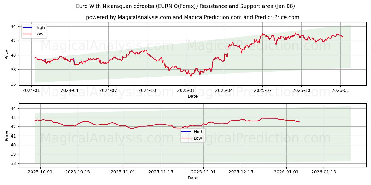  Euro With Nicaraguan córdoba (EURNIO(Forex)) Support and Resistance area (07 Jan) 