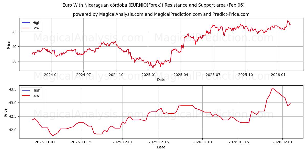  Euro With Nicaraguan córdoba (EURNIO(Forex)) Support and Resistance area (05 Feb) 