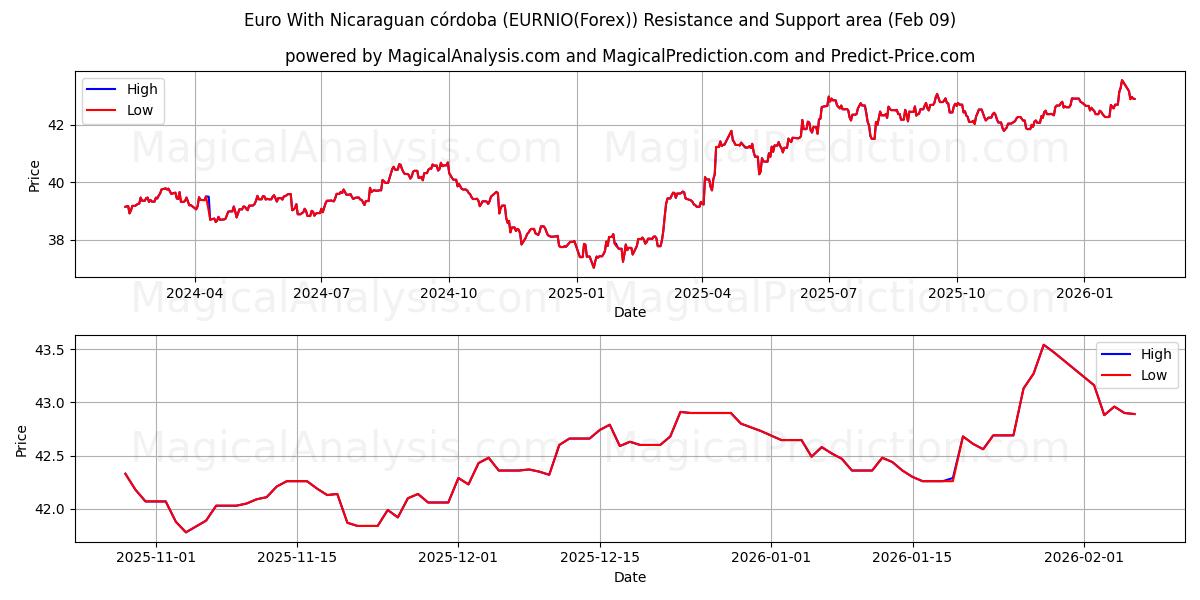  Euro With Nicaraguan córdoba (EURNIO(Forex)) Support and Resistance area (08 Feb) 