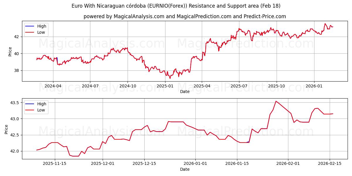  Euro With Nicaraguan córdoba (EURNIO(Forex)) Support and Resistance area (17 Feb) 