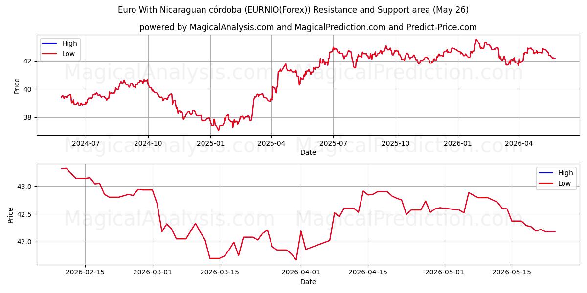  Евро с Никарагуанской Кордовой (EURNIO(Forex)) Support and Resistance area (25 May) 